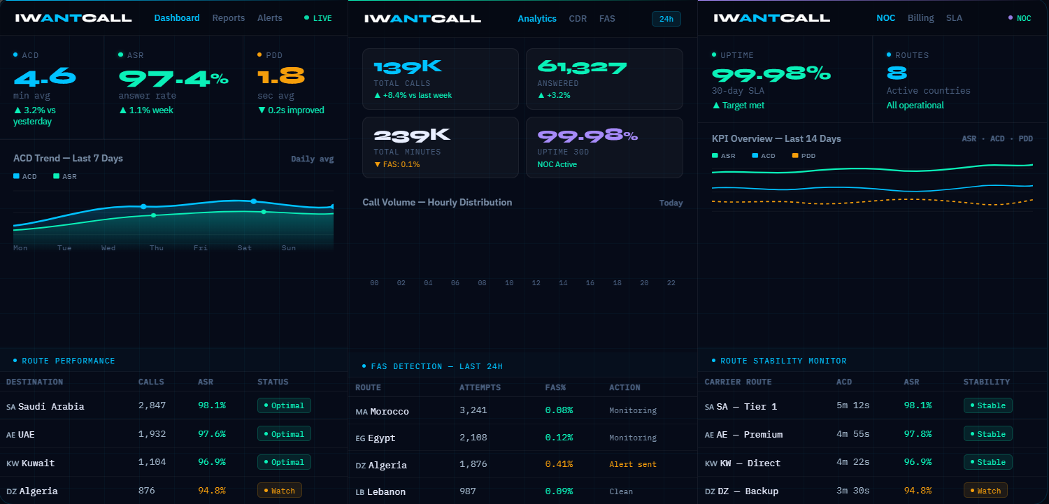 IWANTCALL inbound call center VoIP interconnect — Carrier Reporting Dashboard with real-time ASR, ACD and CDR analytics
